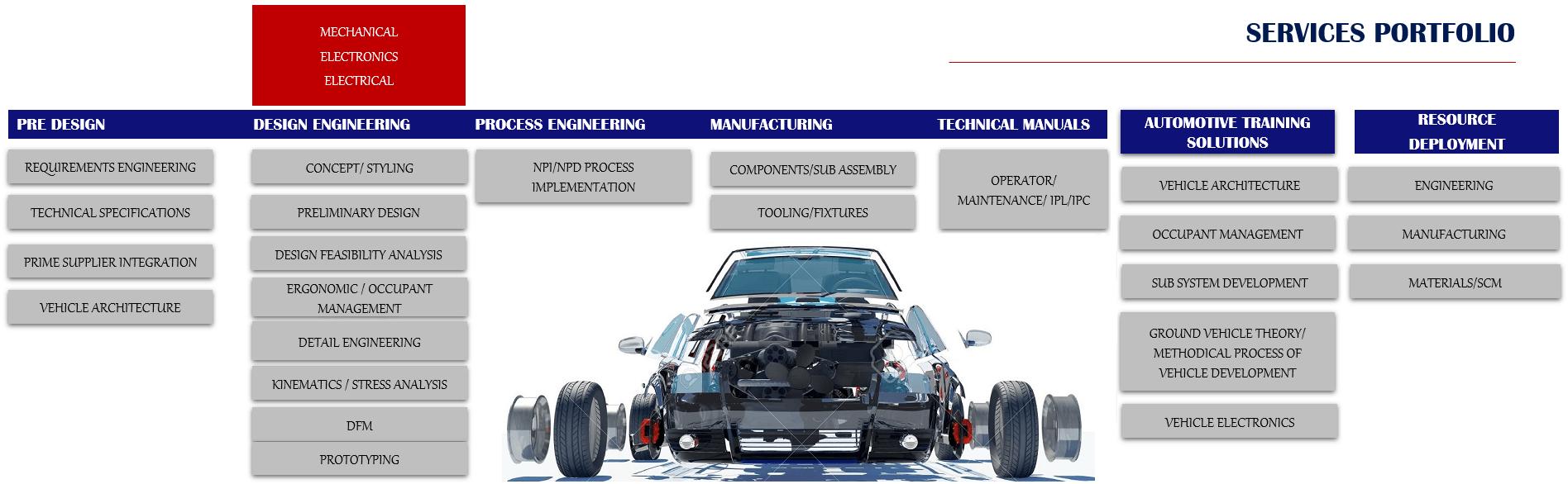 Long Term Automotive Skill Development and Internship programs